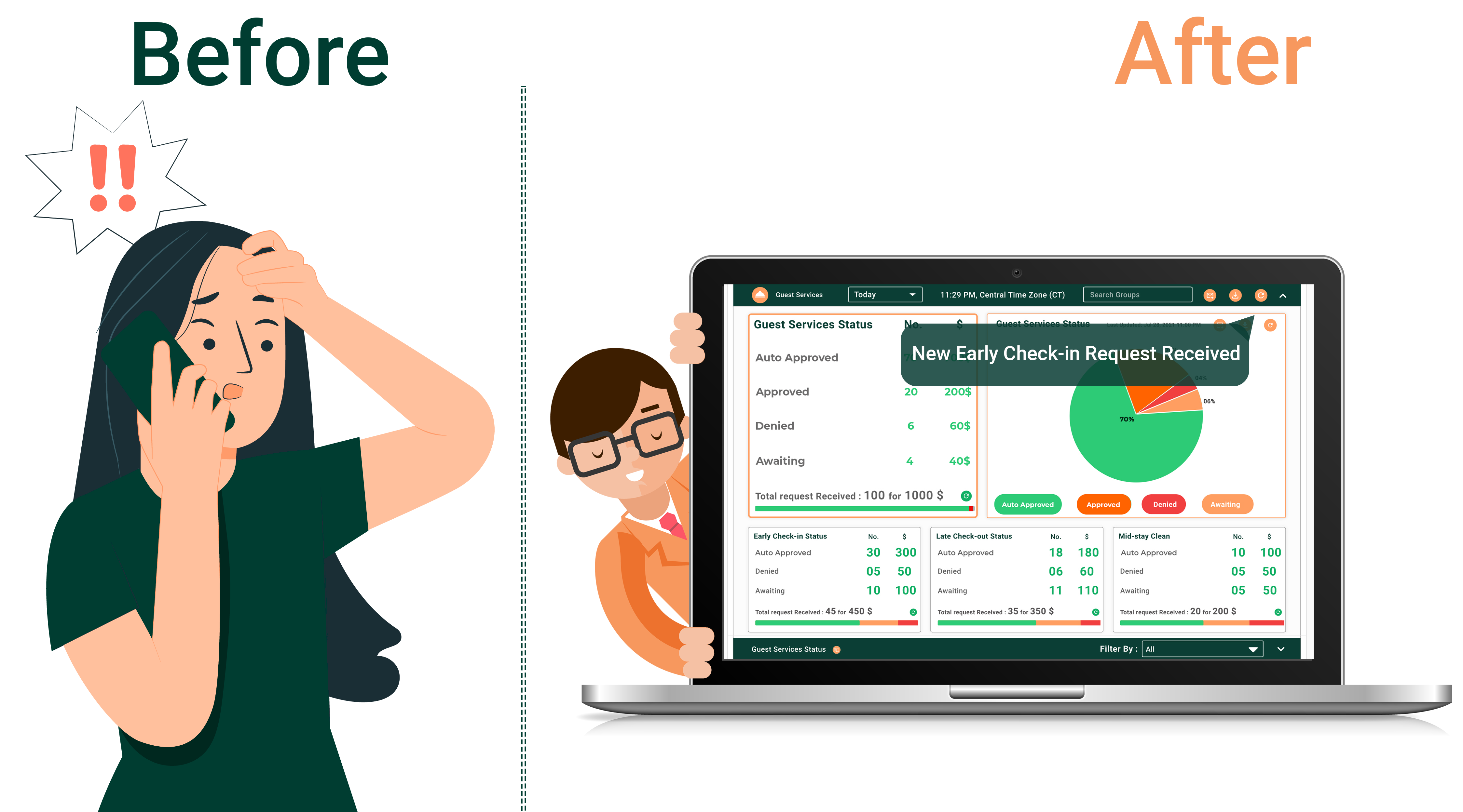Why Lynx for Upsell Automation, Monetize guest services