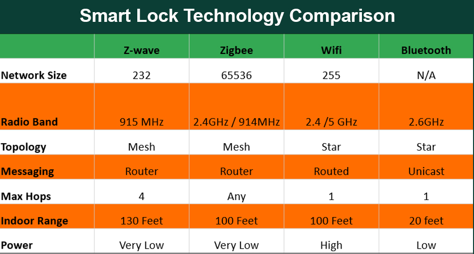 Smart-Lock-Comparison