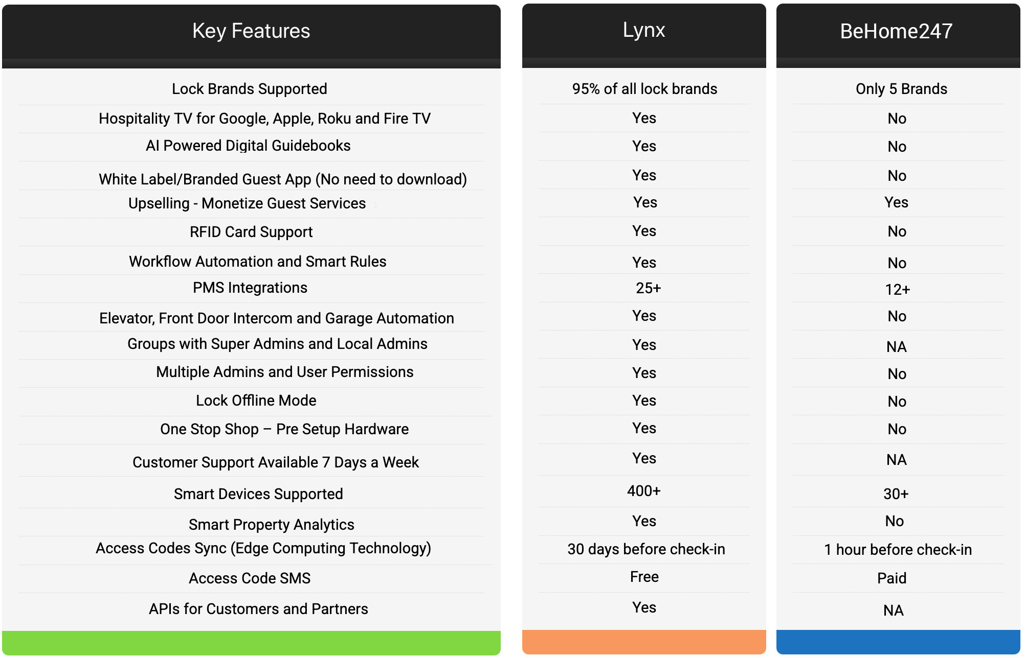Lynx-vs-BeHome247-Comparison-Table